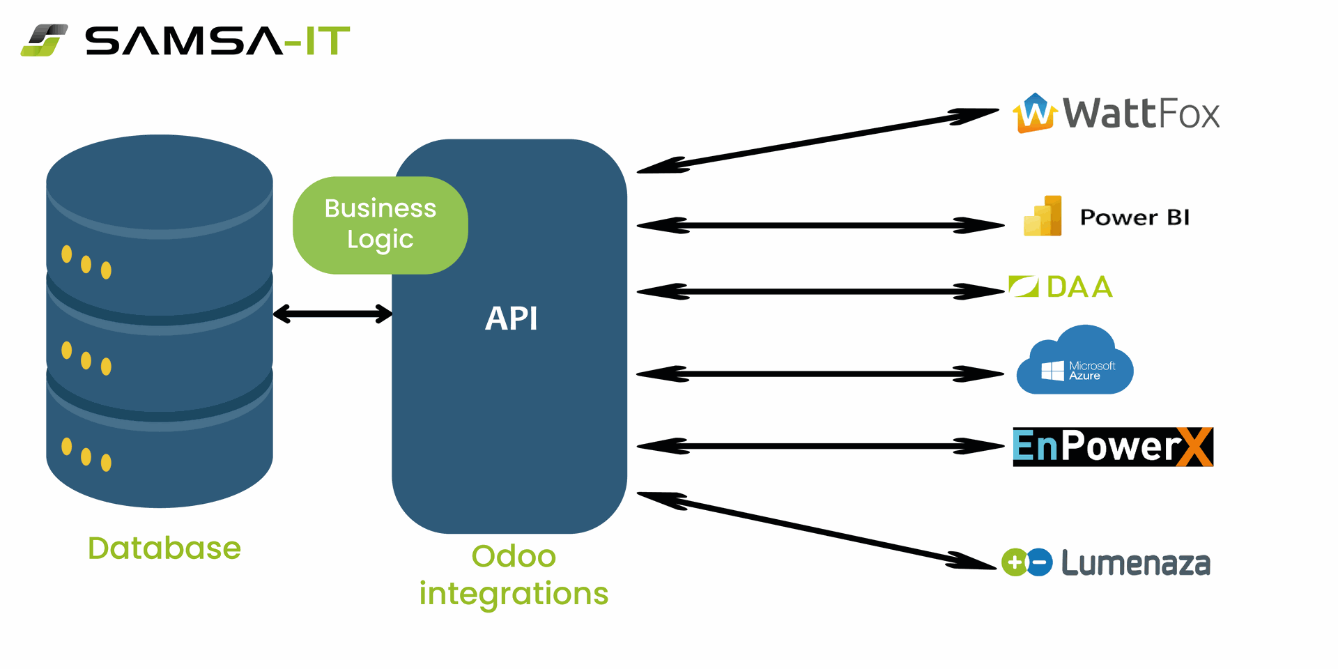 samsa-it API Integrationen Wattfox powerbi daa microsoft azure enpowerx lumenaza